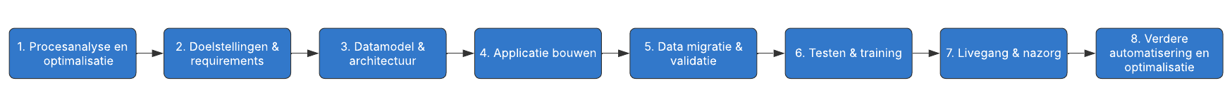 8 Stappenplan